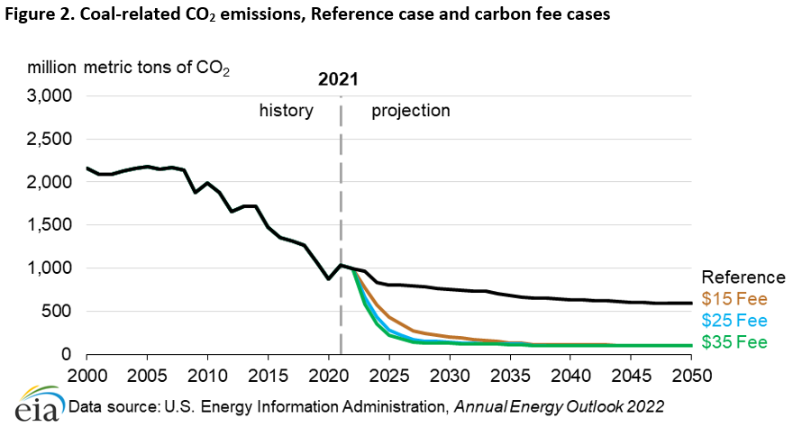 Figure 2. Coal-related CO<sub>2</sub> emissions, Reference case and carbon fee cases
